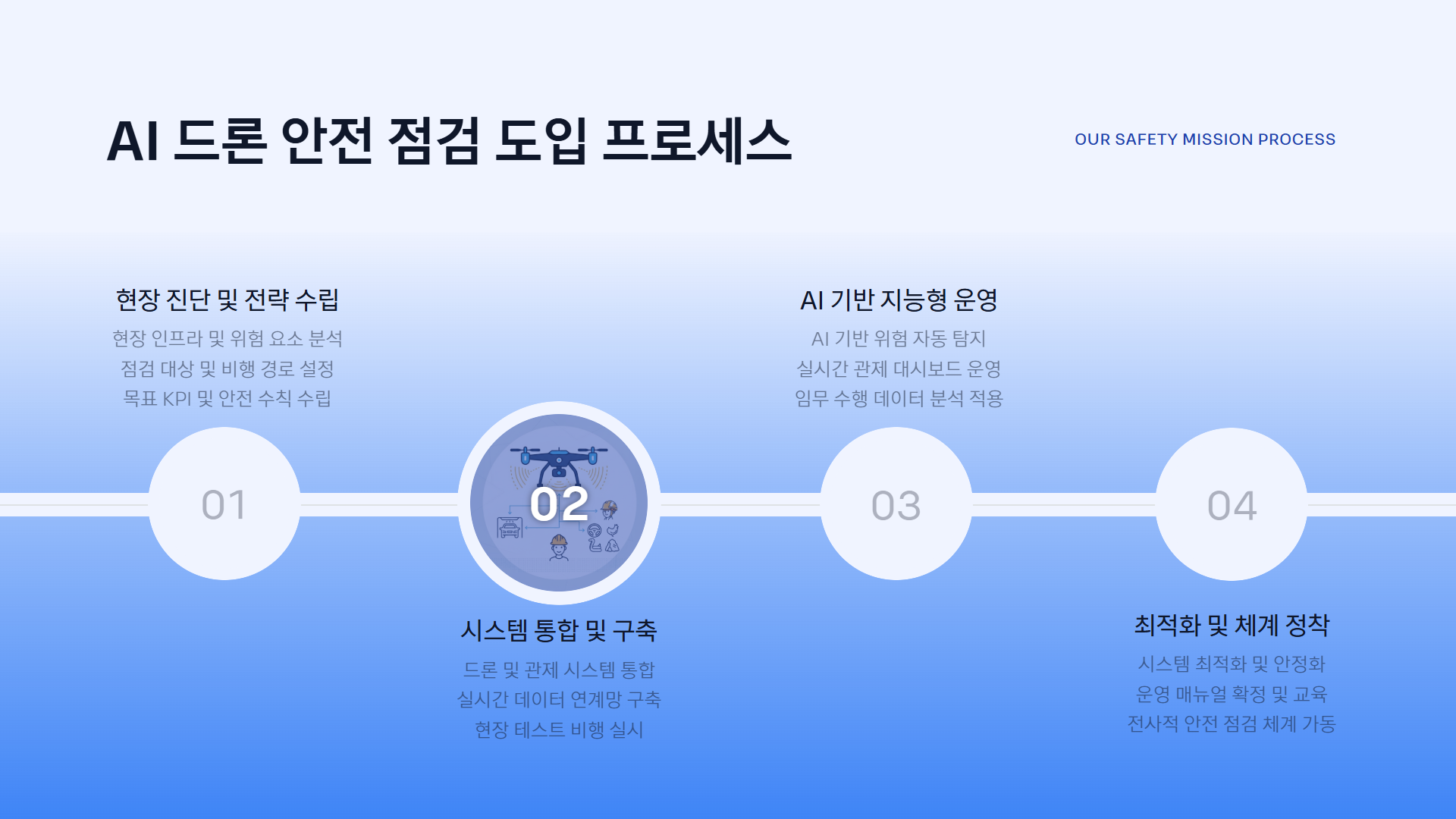 AI 드론 재난안전 미션반 제안서 이미지 10