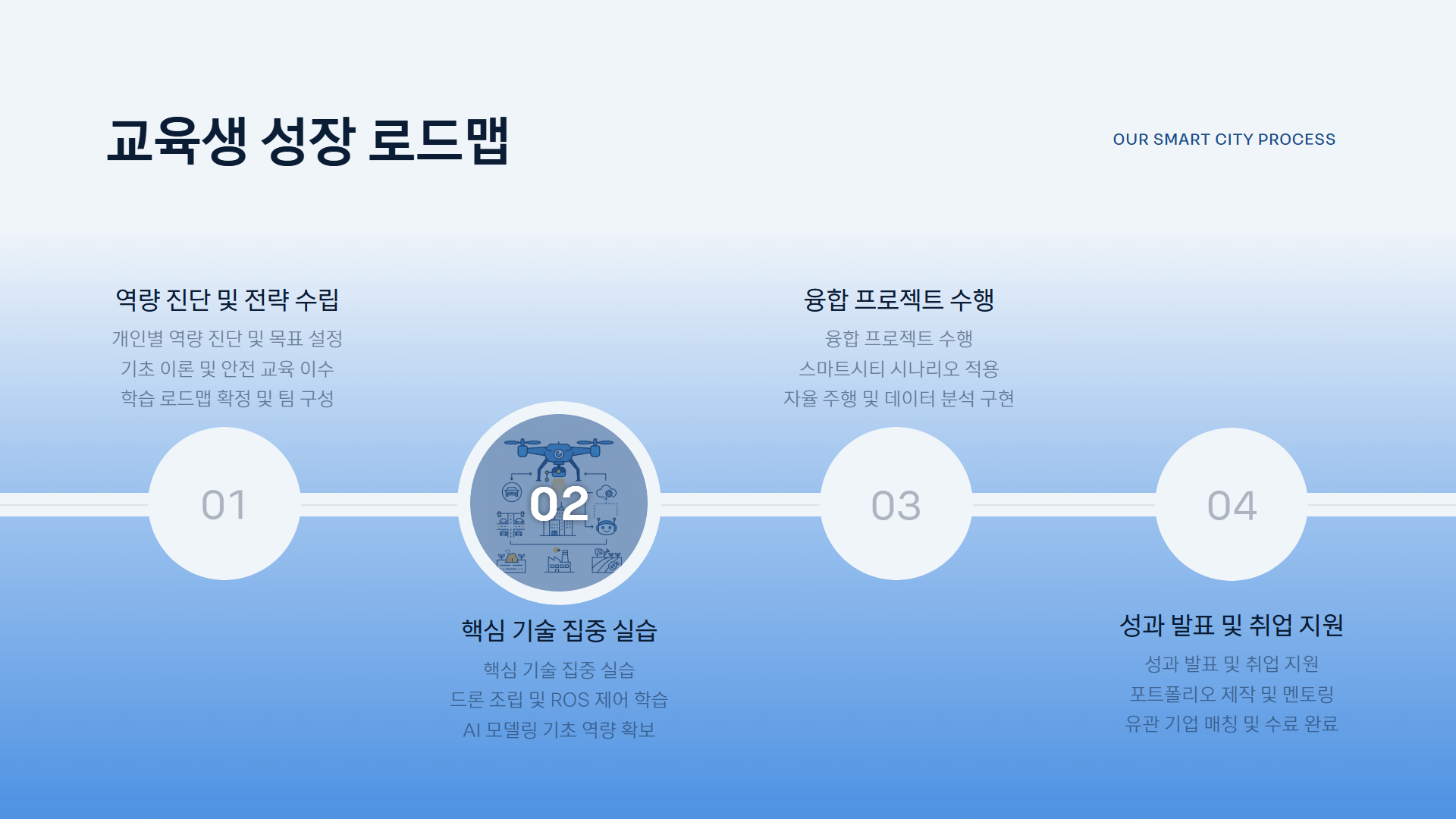AI 스마트시티 드론·로봇 융합반 제안서 이미지 10