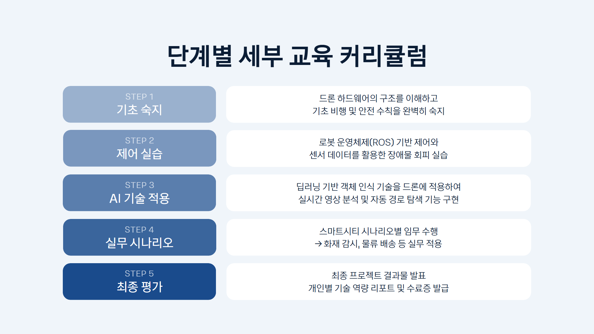 AI 스마트시티 드론·로봇 융합반 제안서 이미지 5