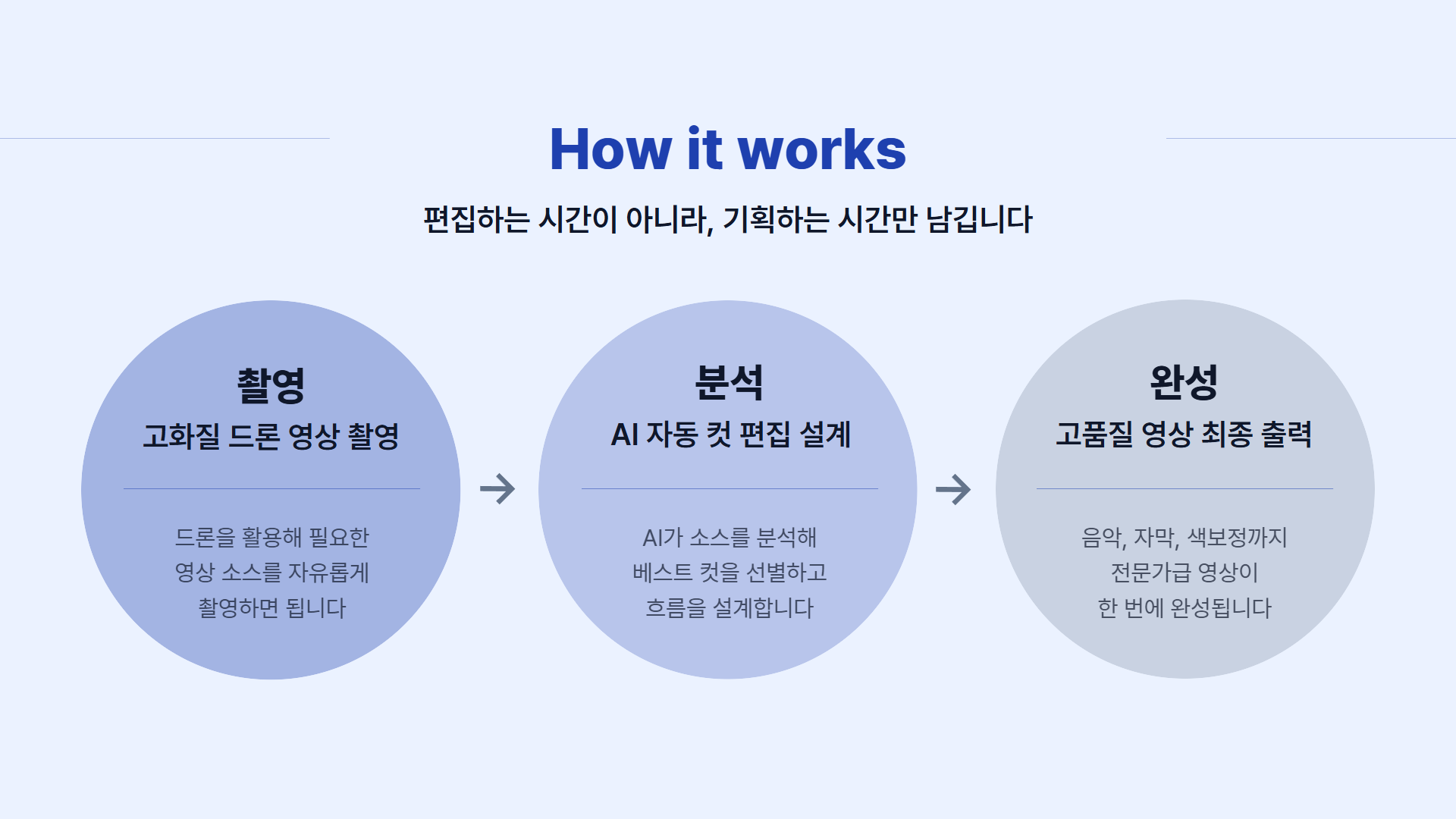 AI 드론 영상 콘텐츠반 제안서 이미지 9