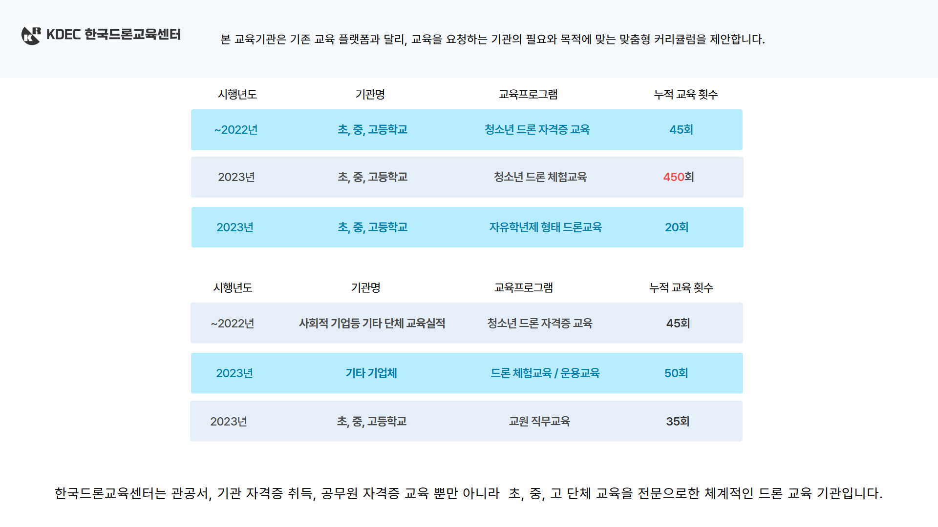 찾아가는 스마트 체험반 드론 단체 교육 제안서 5페이지